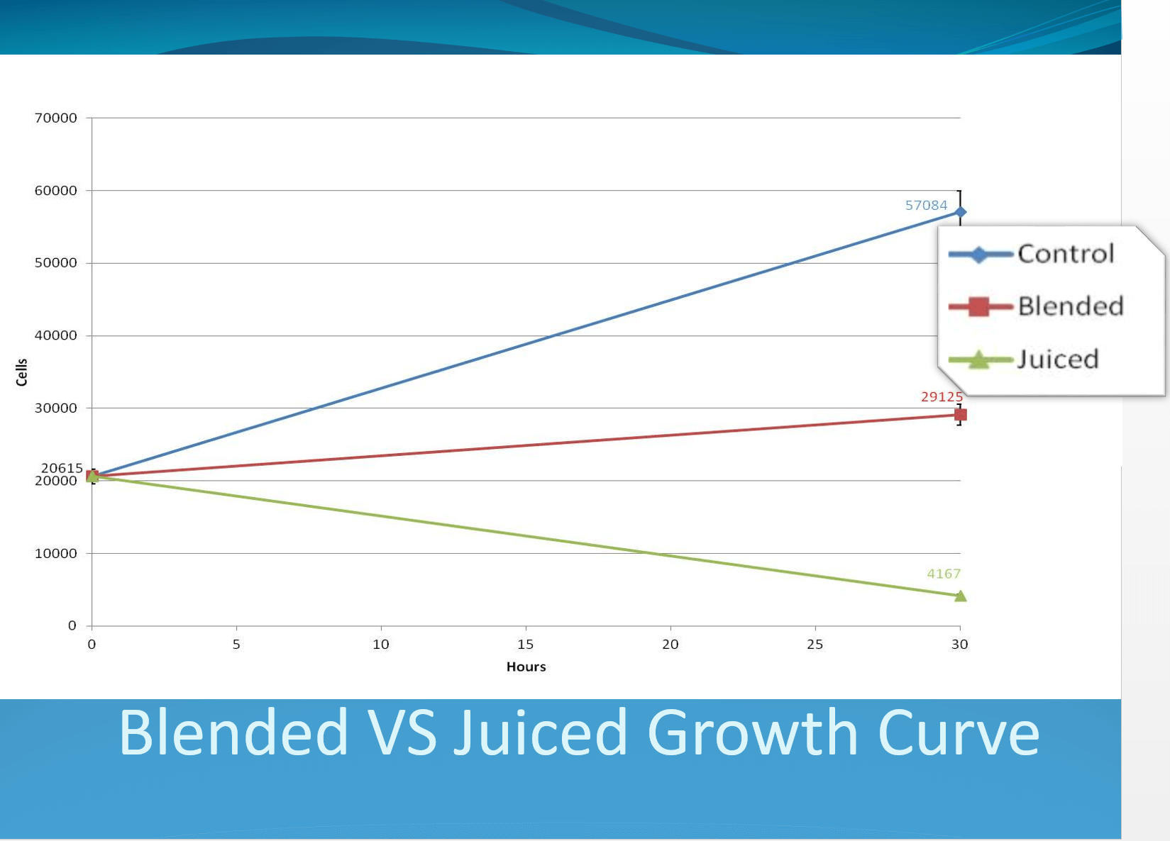 Powerpoint slide comparing the growth of blended and juiced kale that occurs in hours presented by Bilal Qizilbash at UFS Yale 2015.
